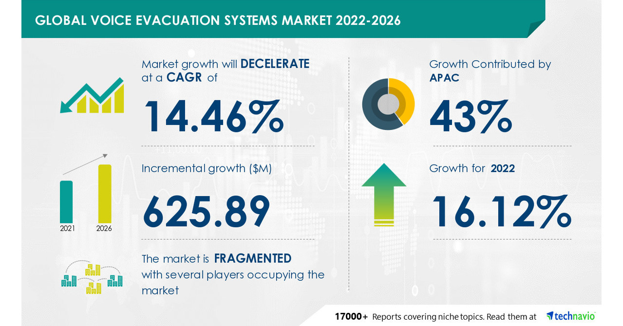 Voice Evacuation Systems Market to grow by USD 625.89 million from 2021