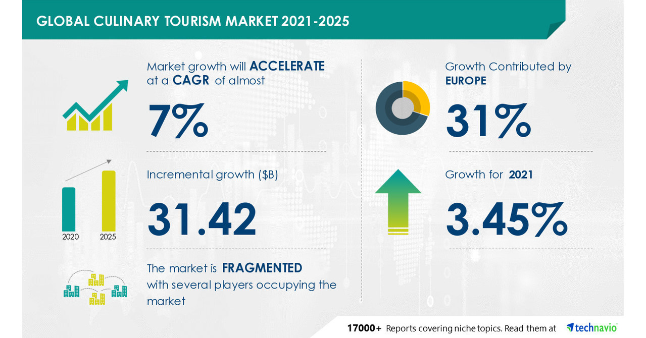 Culinary Tourism Market to grow by USD 31.42 billion from 2020 to 2025