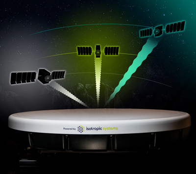 Isotropic Systems’ first-of-its-kind terminal completes simultaneous, full performance, multi-link trials across all orbits