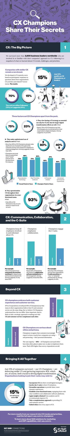 MIT SMR Connections Study: AI is the power tool of CX
