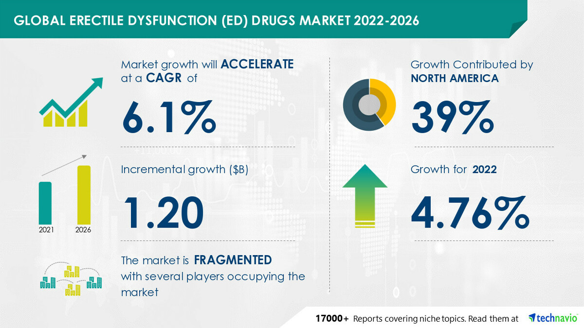 Erectile Dysfunction (ED) Drugs Market: 4.76% Y-O-Y Growth Rate in 2022 |  By Product (oral drugs, topical drugs, and others) and Geography | Growth,  Trends, and Forecasts (2022 - 2026)