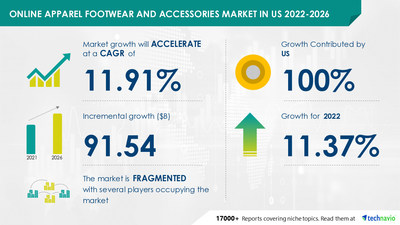 Latest market research report titled Online Apparel, Footwear, and Accessories Market in US by Product and End-user - Forecast and Analysis 2022-2026 has been announced by Technavio which is proudly partnering with Fortune 500 companies for over 16 years