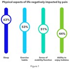 Medtronic survey finds pandemic creating far-reaching and negative impacts on those with chronic back or leg pain