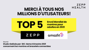 ZEPP HEALTH S'EST CLASSÉ DANS LE TOP CINQ DES EXPORTATIONS MONDIALES DE MONTRES CONNECTÉES EN 2021