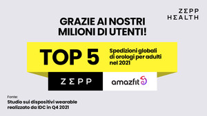 NEL 2021 ZEPP HEALTH SI È CLASSIFICATA TRA LE PRIME CINQUE AZIENDE PER SPEDIZIONI DI SMARTWATCH A LIVELLO GLOBALE