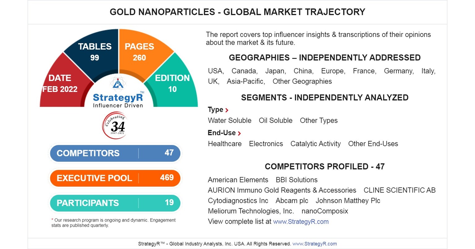 PDF) Perspective Chapter: Gold Nanoparticles Market: A Global