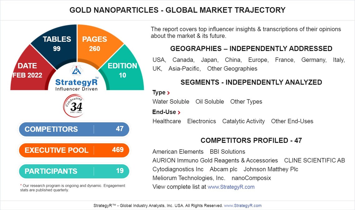 Global Gold Nanoparticles Market to Reach $7.9 Billion by 2026 - Vimarsana News