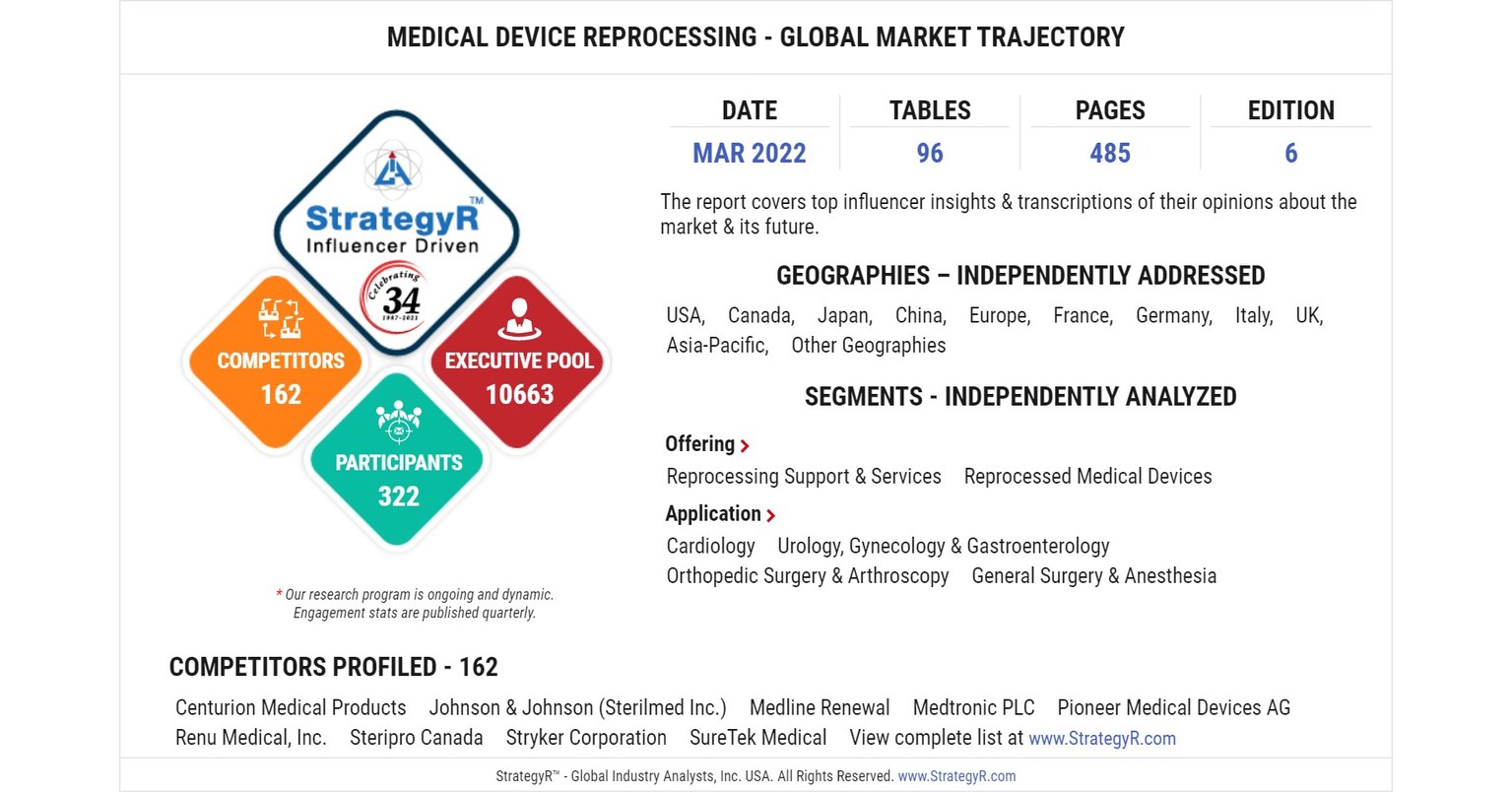 global-medical-device-reprocessing-market-to-reach-3-3-billion-by-2026
