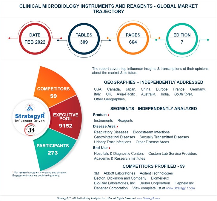 Global Clinical Microbiology Instruments and Reagents Market to Reach $5.8 Billion by 2026 - Vimarsana News