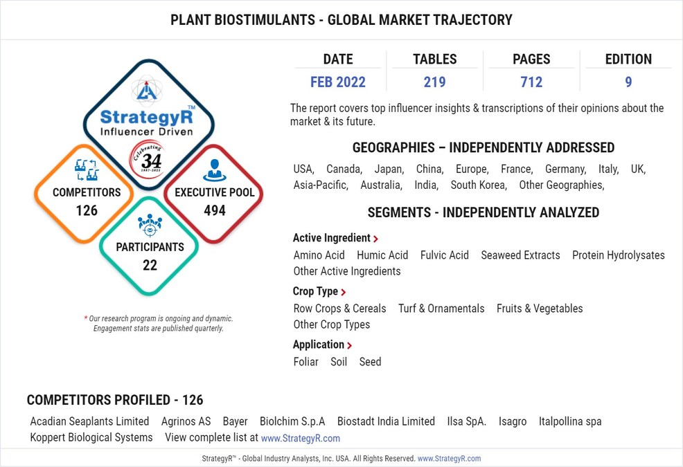 Global Plant Biostimulants Market to Reach $4.1 Billion by 2026 - Vimarsana News