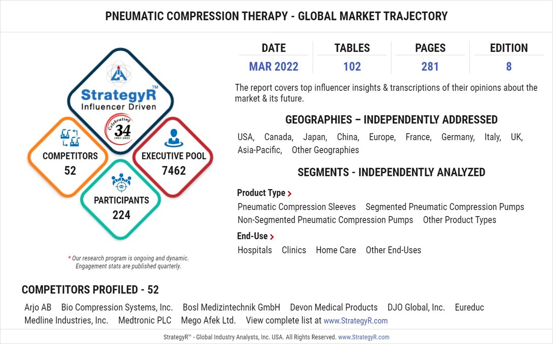 With Market Size Valued at $668.5 Million by 2026, it`s a Healthy Outlook for the Global Pneumatic Compression Therapy Market - Vimarsana News