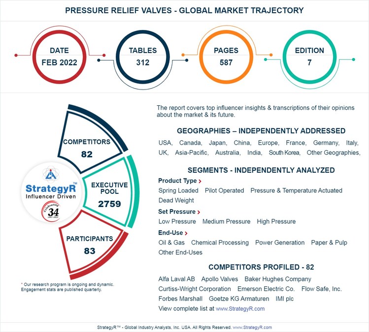 Global Pressure Relief Valves Market to Reach $4.4 Billion by 2026 - Vimarsana News