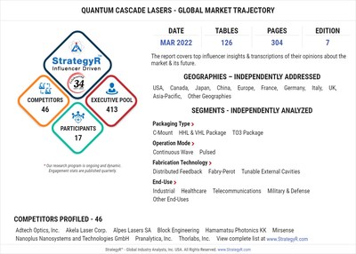 Global Quantum Cascade Lasers Market to Reach $462.2 Million by 2026