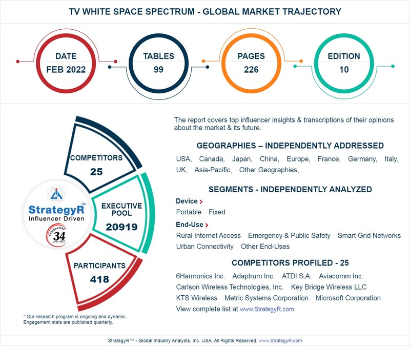 Global TV White Space Spectrum Market to Reach $127.2 Million by 2026 - Vimarsana News