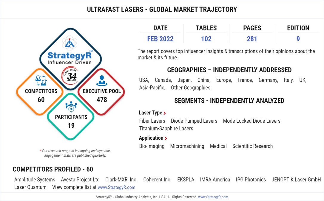 Global Ultrafast Lasers Market to Reach $1.9 Billion by 2026 - Vimarsana News