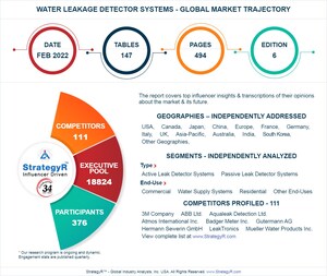 Global Industry Analysts Predicts the World Water Leakage Detector Systems Market to Reach $5.9 Billion by 2026