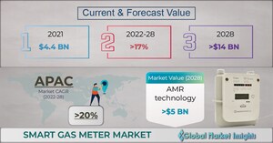 Smart Gas Meter Market to hit US$ 14 billion by 2028, Says Global Market Insights Inc.