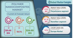 The Polymer Nanocomposites Market would reach over $26.5 billion by 2028, Says Global Market Insights Inc