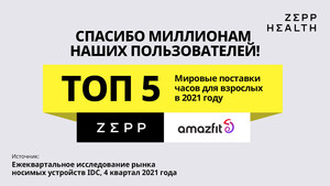 В 2021 Г. ZEPP HEALTH ВОШЛА В ПЯТЕРКУ ЛИДЕРОВ ПО МЕЖДУНАРОДНЫМ ПОСТАВКАМ СМАРТ-ЧАСОВ