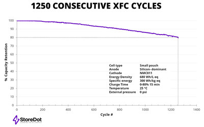 StoreDot hits target of 1200 XFC cycles