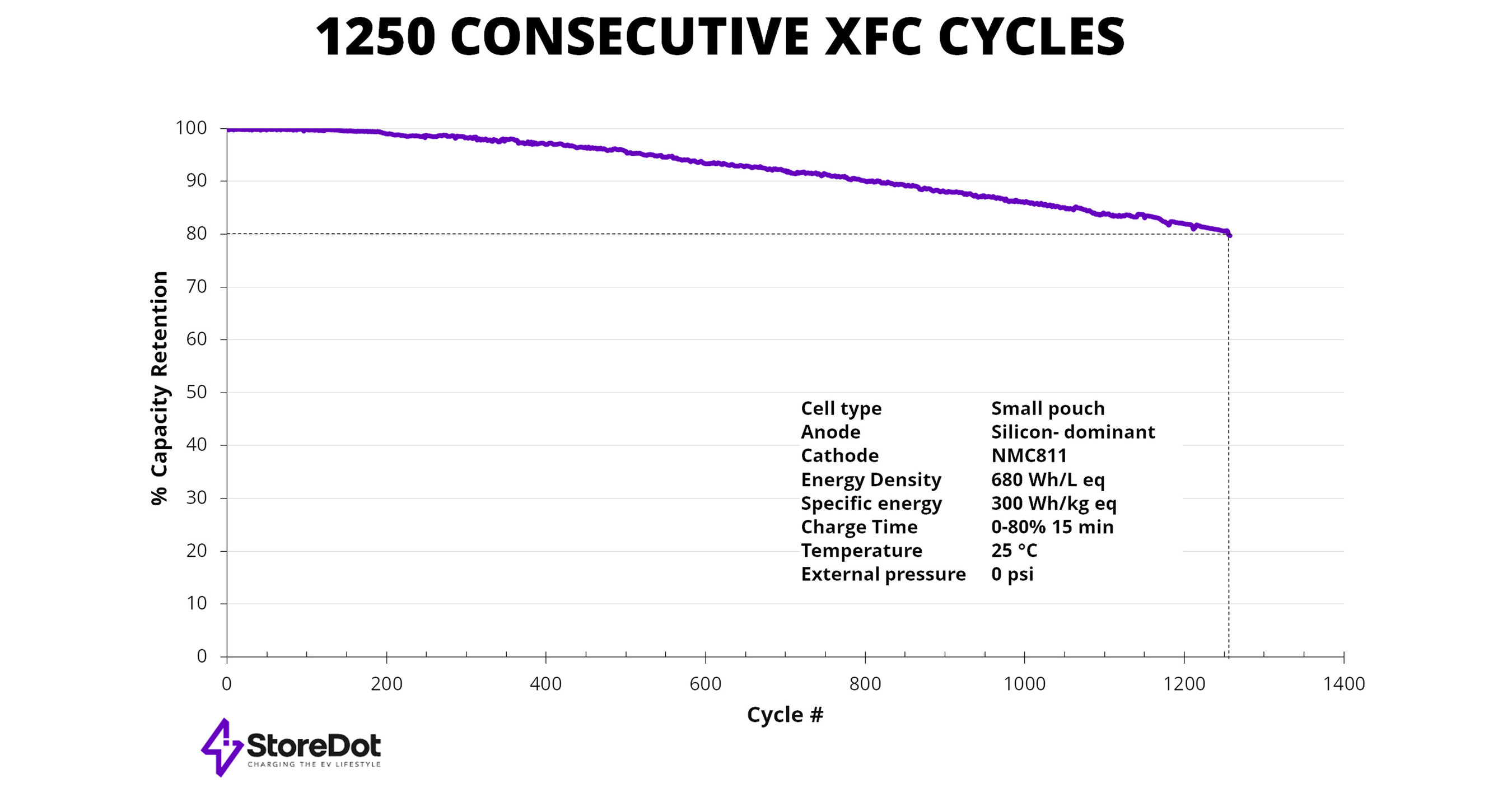 STOREDOT HITS WORLD-LEADING TARGET OF 1200 CYCLES FOR ITS EXTREME FAST CHARGING CELLS DESTINED FOR FUTURE ELECTRIC VEHICLES