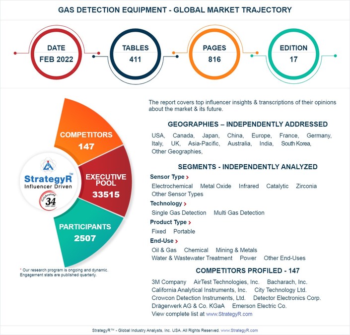New Analysis from Global Industry Analysts Reveals Steady Growth for Gas Detection Equipment, with the Market to Reach $3.4 Billion Worldwide by 2026 - Vimarsana News
