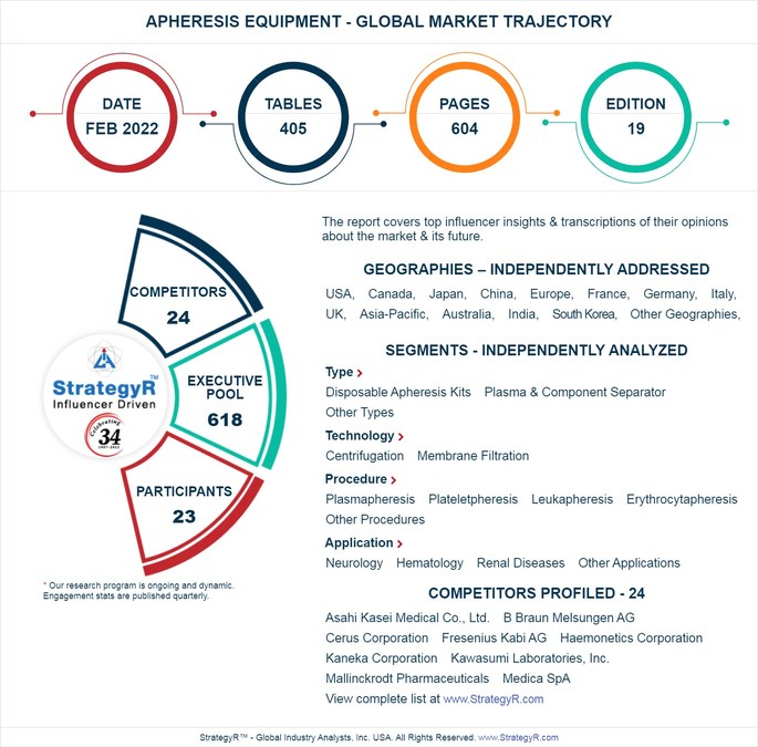 Global Apheresis Equipment Market to Reach $3.1 Billion by 2025 - Vimarsana News