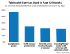 Parks Associates: 23% of US Internet Households Have Used a Telehealth Service for Counseling or Therapy