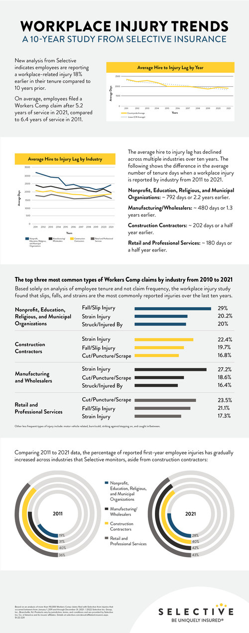 Selective's ten-year study of its workers compensation claims shows that, on average, employees in 2021 reported workplace-related injuries 18% earlier in their tenure than employees in 2011 – after 5.2 years of service compared to 6.4 years. Reported injuries in an employee's first year on the job have also increased between 2011 and 2021, with 38% of workers compensation claims filed by first-year employees in 2021 versus 32% of first-year employees filing claims in 2011.