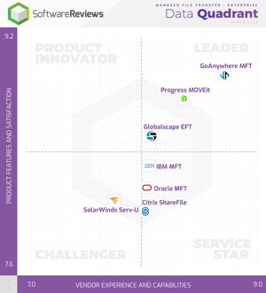 SoftwareReviews Names the Top Managed File Transfer Software Providers for 2022