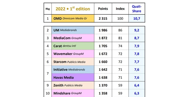 OMD NAMED BEST PERFORMING GLOBAL MEDIA NETWORK OMD NAMED BEST PERFORMING GLOBAL MEDIA NETWORK