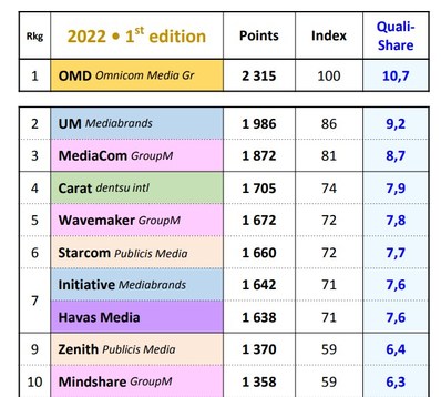 OMD NAMED BEST PERFORMING GLOBAL MEDIA NETWORK - Vimarsana News
