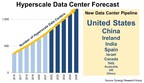 Pipeline of Over 300 New Hyperscale Data Centers Drives Healthy Growth Forecasts