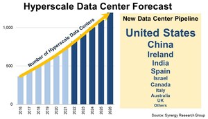 Pipeline of Over 300 New Hyperscale Data Centers Drives Healthy Growth Forecasts