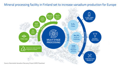 Mineral processing facility in Finland set to increase vanadium production for Europe