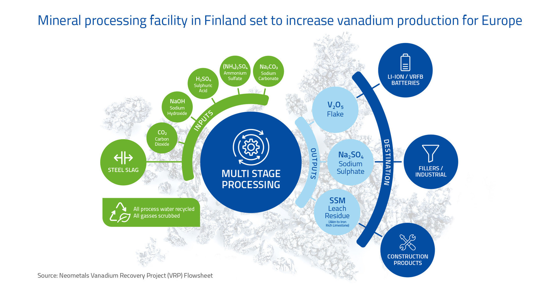 Eine Win-Win-Situation f&uuml;r Europa: Mineralienaufbereitungsanlage in Finnland soll die Vanadiumproduktion f&uuml;r Europa steigern und &uuml;ber einen Zeitraum von 10 Jahren bis zu 1,5 Millionen Tonnen CO2 im Vergleich zum herk&ouml;mmlichen Abbau einspare