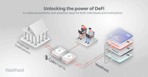 Wellfield to Acquire Coinmama – Trusted Brand, over US$130M in Annual Sales, more than 3.5M Registered Users and Established Global Infrastructure – Enables Rapid Launch of DeFi Services at Scale (CNW Group/Wellfield Technologies)