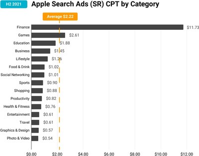 Cost-per-tap across categories in Apple Search Ads