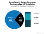 Parks Associates: Adoption of DIY Systems Constituted 50% of All Security System Sales in the Past Year