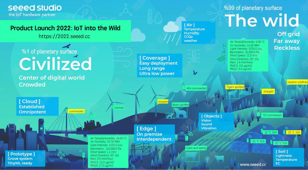Seeed Studio Launches Full AI and IoT Solutions to Digitalize the Wild - Vimarsana News