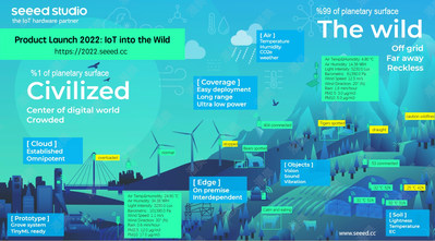 Seeed "IoT into the Wild" Product Launch Poster