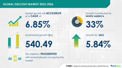 Technavio has announced its latest market research report titled
 Gelcoat Market by End-user and Geography - Forecast and Analysis 2022-2026