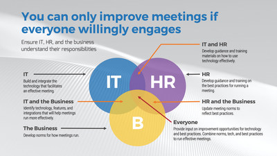 As organizations consider the evolution of working environments post-pandemic, Info-Tech Research Group says that successful workplace plans will need to include hybrid meetings. (CNW Group/Info-Tech Research Group)