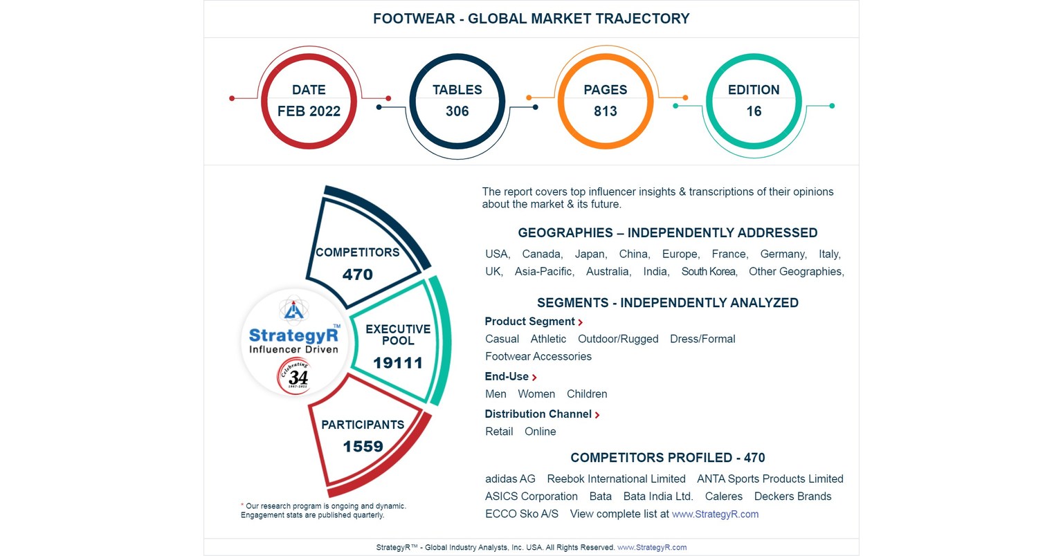 hvor som helst lejlighed ansøge Global Industry Analysts Predicts the World Footwear Market to Reach $440  Billion by 2026