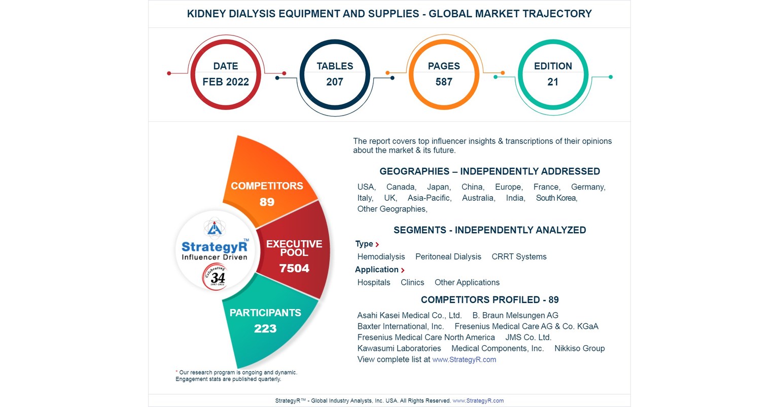 Global Kidney Dialysis Equipment and Supplies Market to Reach 26.1