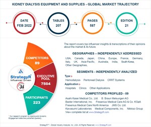 Global Kidney Dialysis Equipment and Supplies Market to Reach $26.1 Billion by 2026