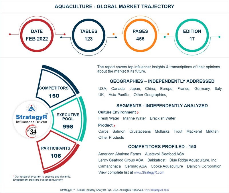 Global Aquaculture Market to Reach $232.4 Billion by 2026 - Vimarsana News