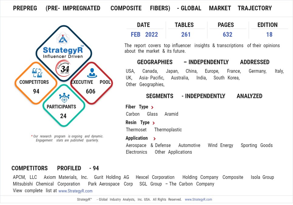 Global Prepreg (Pre-Impregnated Composite Fibers) Market to Reach $6.9 Billion by 2026 - Vimarsana News