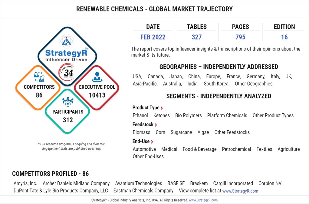 Global Renewable Chemicals Market to Reach $125.7 Billion by 2025 - Vimarsana News