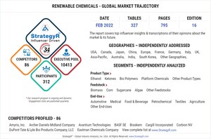 Global Renewable Chemicals Market to Reach $125.7 Billion by 2025